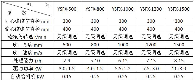 <a href='http://absharbe.com/ptsb/1033.html' target='_blank'><span>渦電流分選機</span></a>參數(shù)