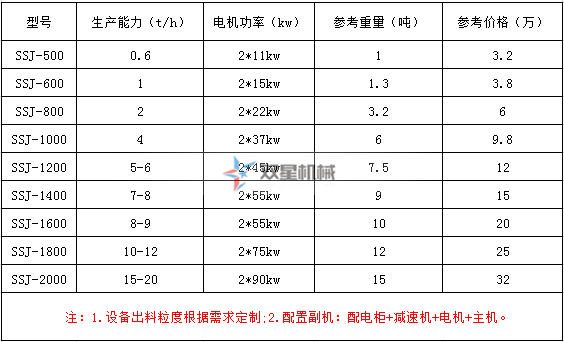 <a href='http://absharbe.com/ssxl/1670.html' target='_blank'><span>斷橋鋁撕碎機(jī)</span></a>型號(hào)及技術(shù)參數(shù)