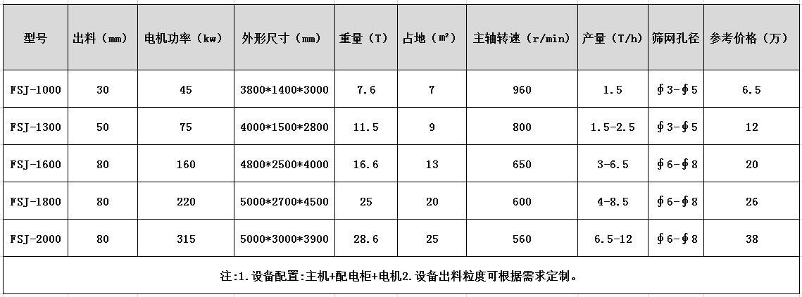 生件鋁破碎機(jī)型號參數(shù)